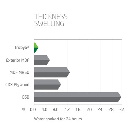 Tricoya Thickness Swelling