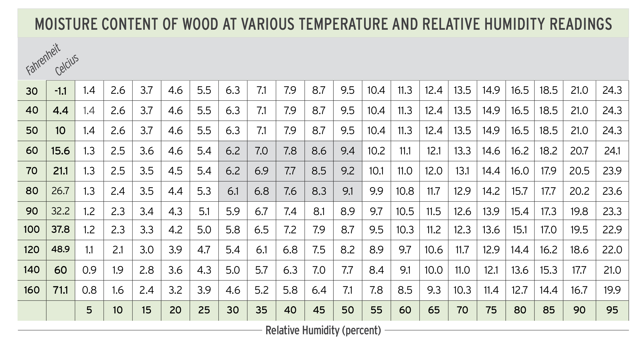 Moisture Content Chart