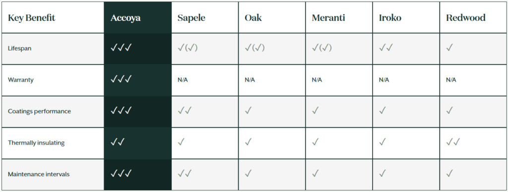 Accoya Window Performance Chart